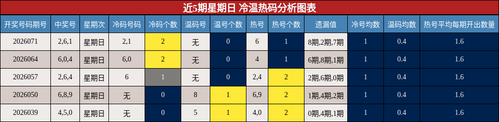 近5期星期日 冷温热码分析图表