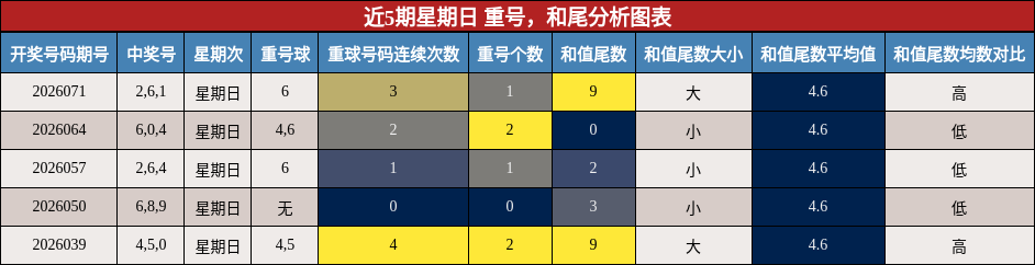 近5期星期日 重号，和尾分析图表