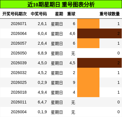 近10期星期日 重号图表分析
