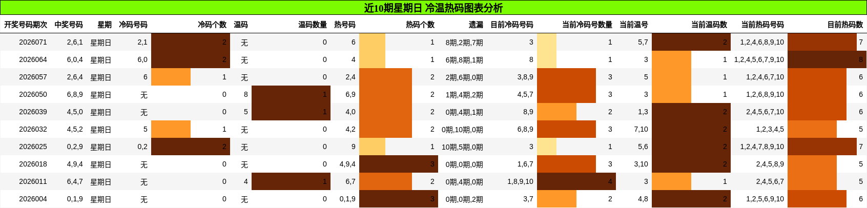 近10期星期日 冷温热码图表分析