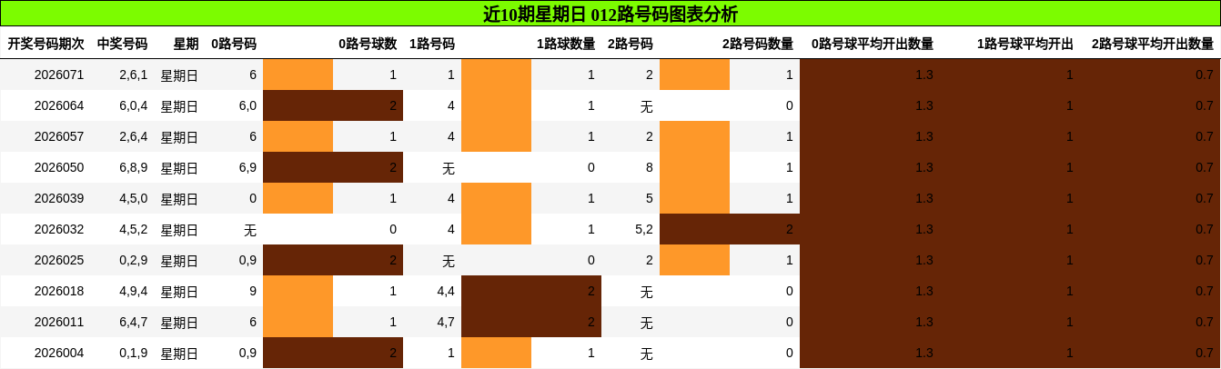 近10期星期日 012路号码图表分析