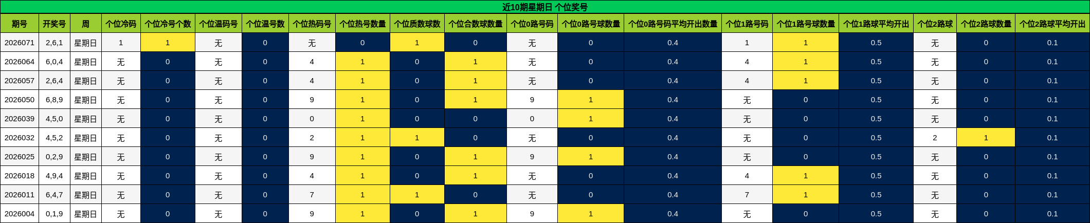 近10期星期日 个位奖号