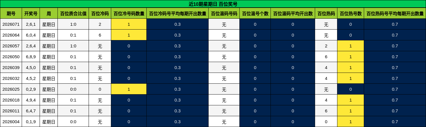 近10期星期日 百位奖号