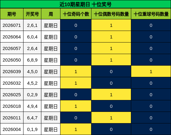近10期星期日 十位奖号
