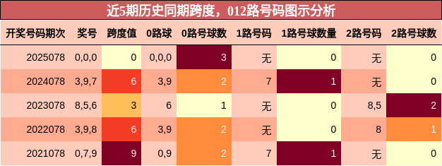 跨度分析，012路号码分析