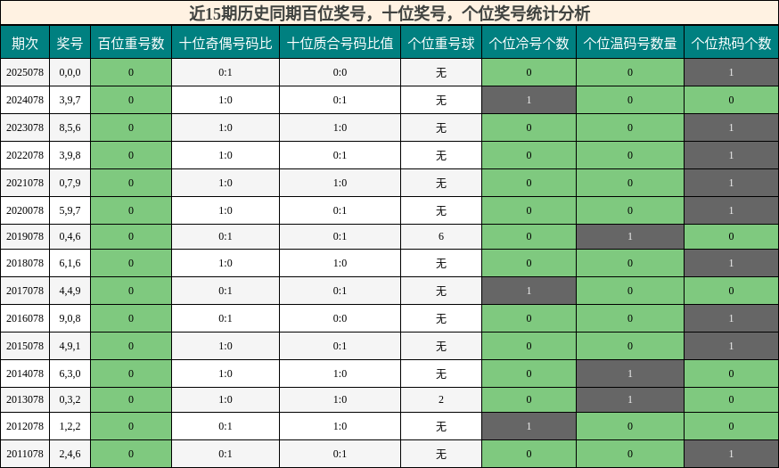 近15期历史同期百位奖号统计分析