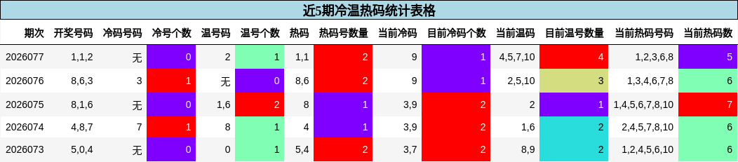 近5期冷温热码统计表格
