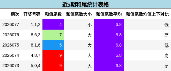 近5期和尾统计表格