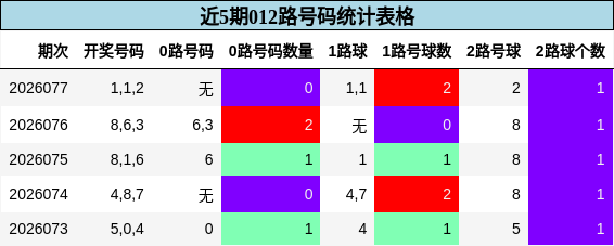 近5期012路号码统计表格