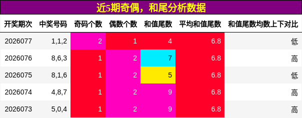 奇偶分析，和尾分析