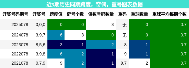 跨度分析，奇偶分析，重号分析