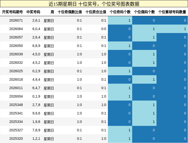 十位奖号分析，个位奖号分析