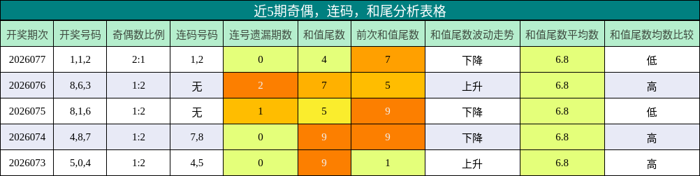 近5期奇偶，连码，和尾分析表格