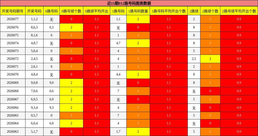 近15期012路号码图表