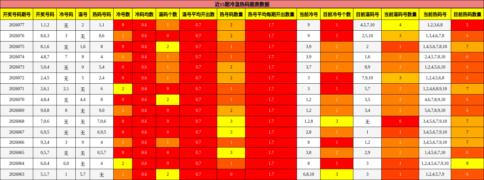 近15期冷温热码图表