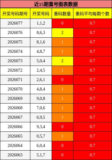 近15期重号图表
