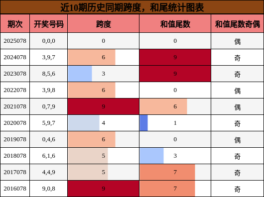 跨度分析，和尾分析