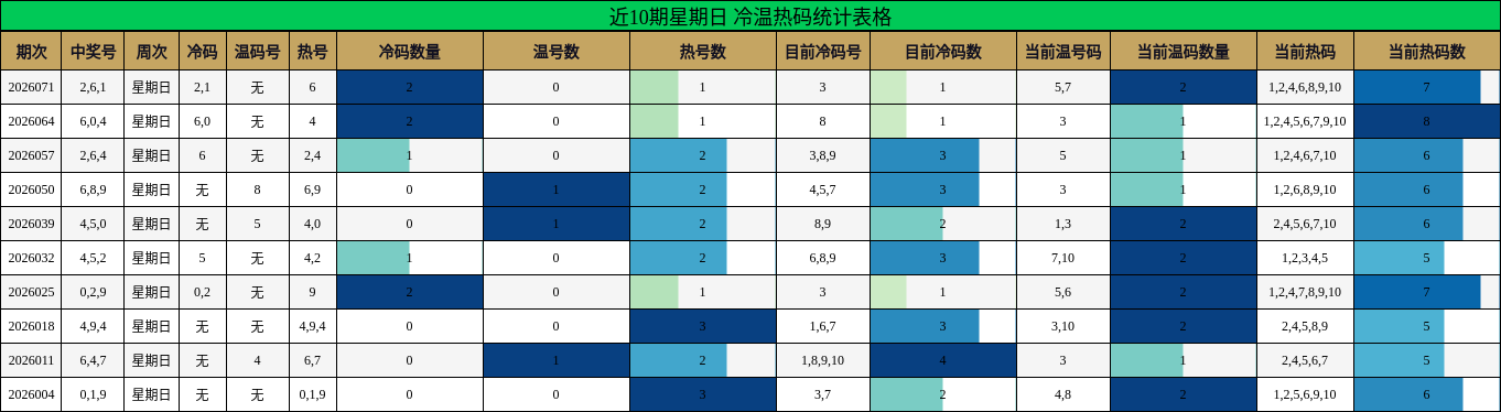 近10期星期日 冷温热码统计表格
