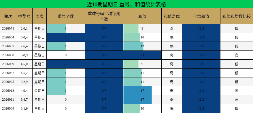 近10期星期日 重号，和值统计表格