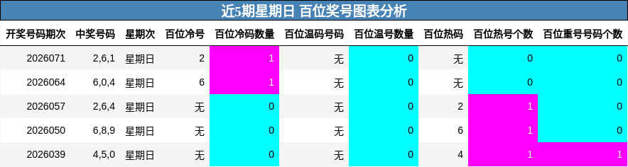 近5期星期日 百位奖号图表分析
