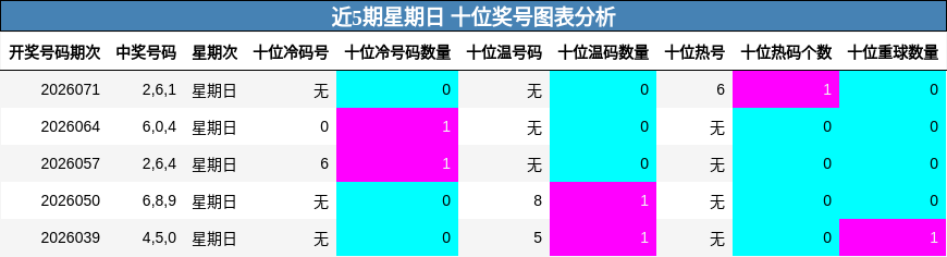 近5期星期日 十位奖号图表分析