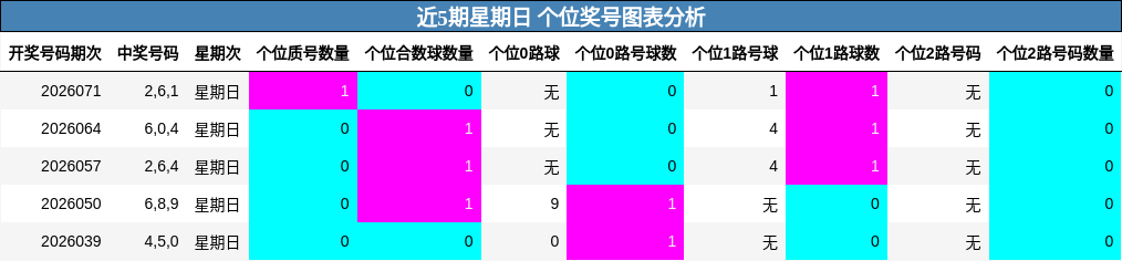近5期星期日 个位奖号图表分析