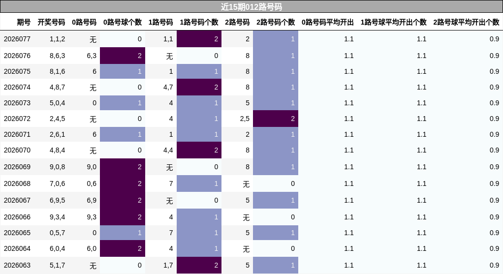 近15期012路号码分析