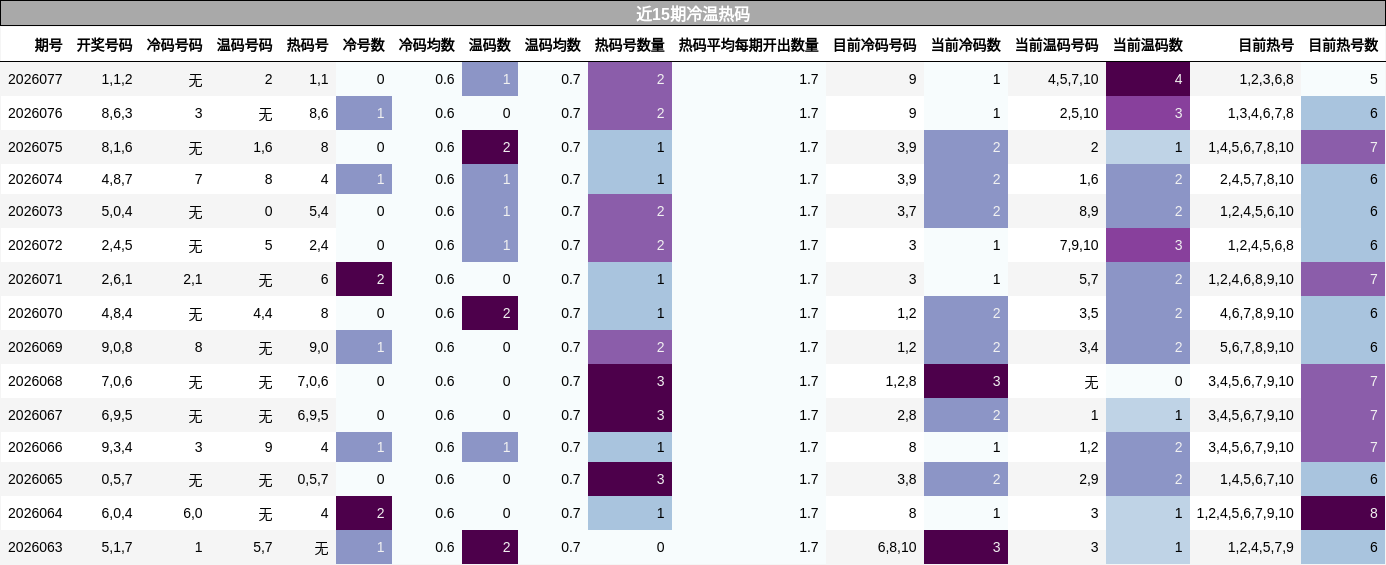 近15期冷温热码分析