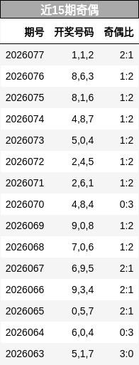 近15期奇偶分析