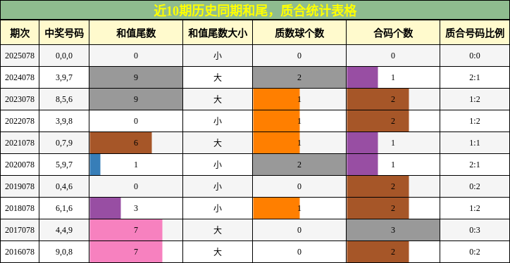 近10期历史同期和尾，质合统计表格