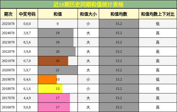 近10期历史同期和值统计表格