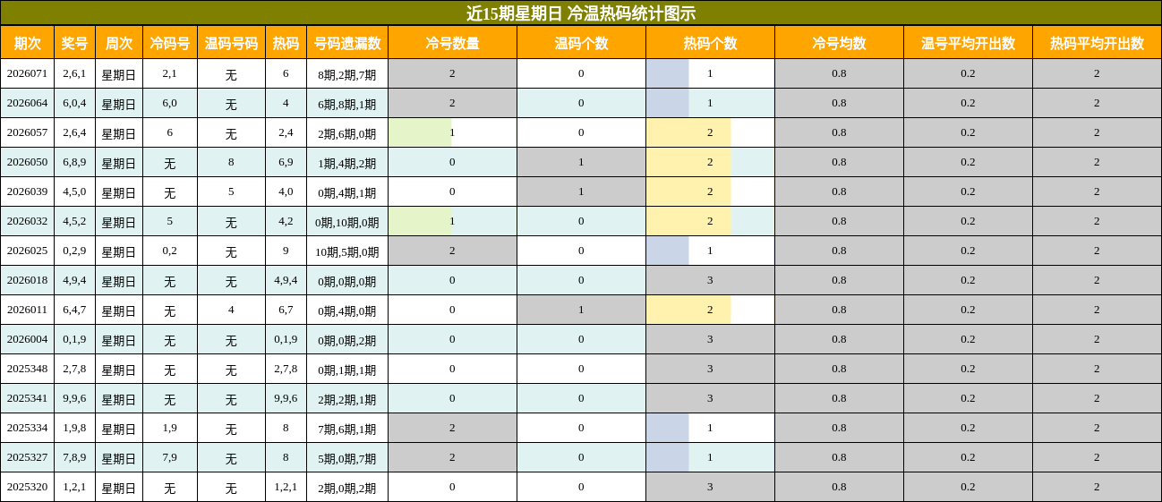 近15期星期日 冷温热码统计图示