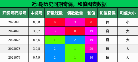 奇偶分析，和值分析