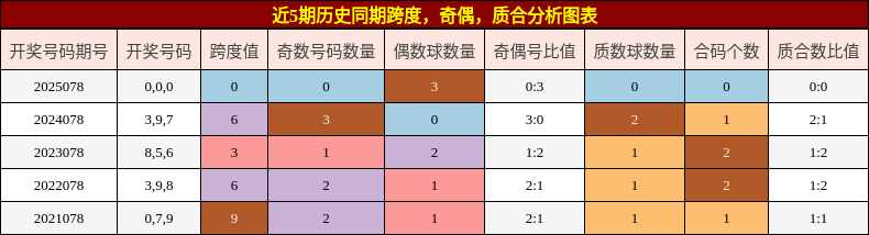 跨度分析，奇偶分析，质合分析