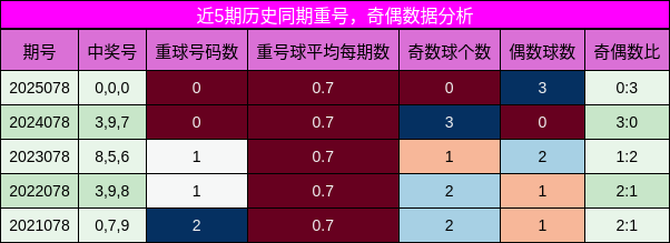 重号分析，奇偶分析