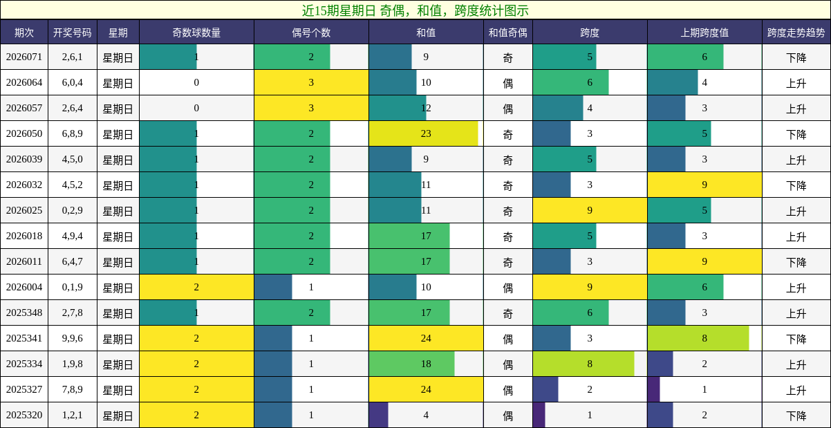 近15期星期日 奇偶，和值，跨度统计图示