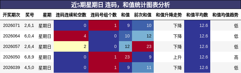 连码分析，和值分析