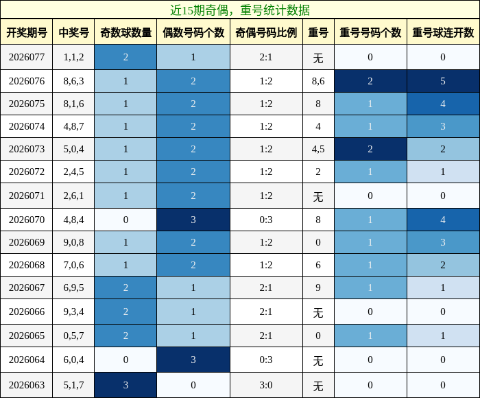 奇偶分析，重号分析