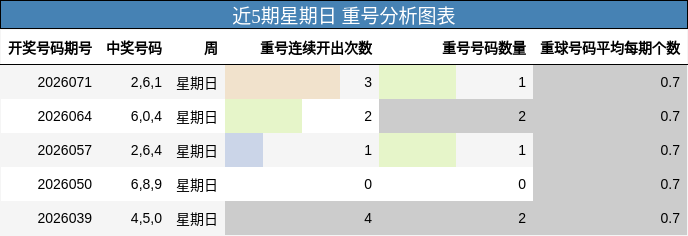 近5期星期日 重号分析图表