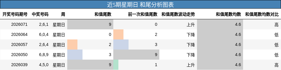 近5期星期日 和尾分析图表