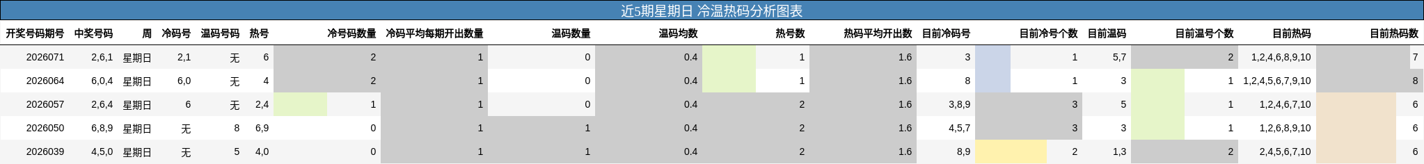 近5期星期日 冷温热码分析图表
