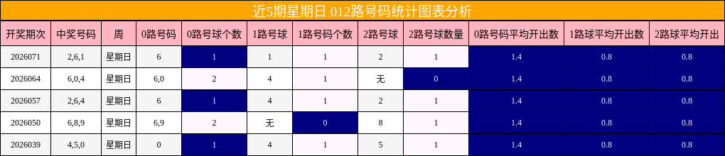 近5期星期日 012路号码统计图表分析