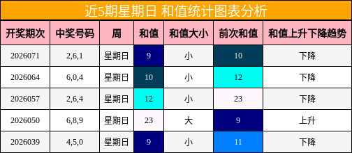 近5期星期日 和值统计图表分析