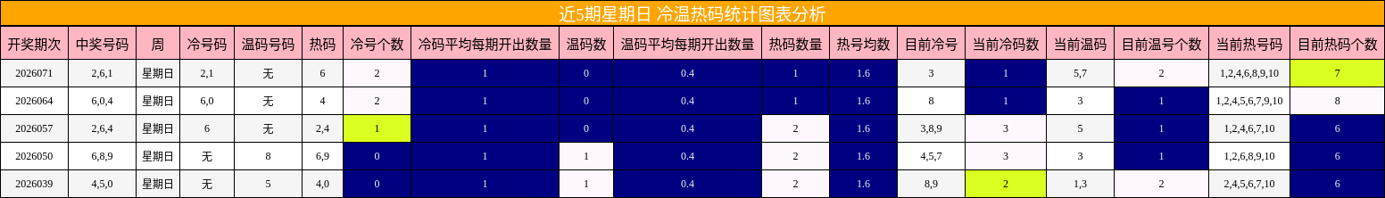 近5期星期日 冷温热码统计图表分析