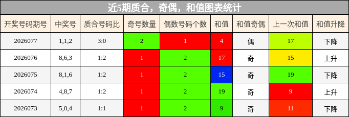 质合分析，奇偶分析，和值分析