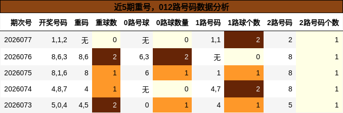 重号分析，012路号码分析