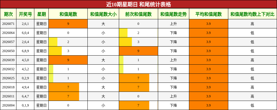 近10期星期日 和尾统计表格