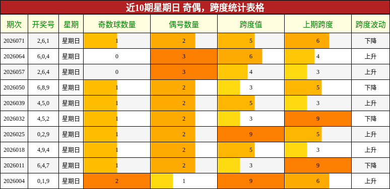 近10期星期日 奇偶，跨度统计表格