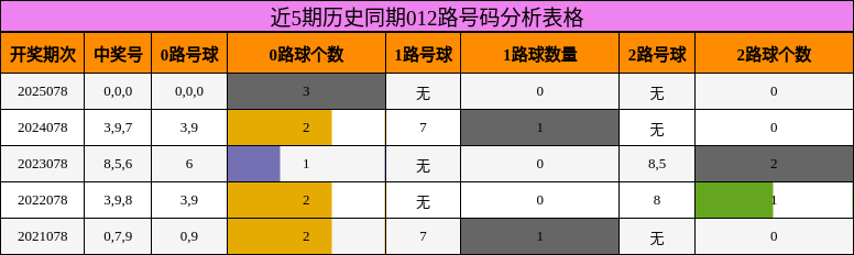 近5期历史同期012路号码分析表格