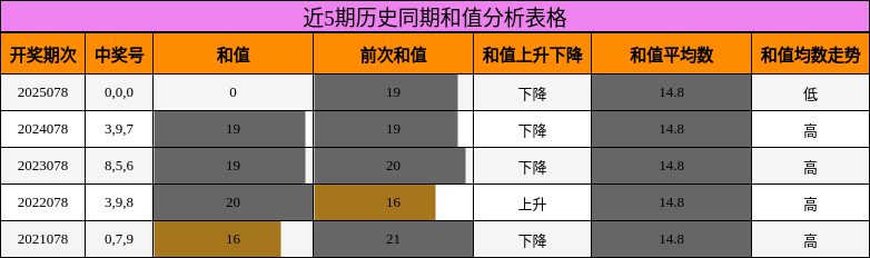 近5期历史同期和值分析表格